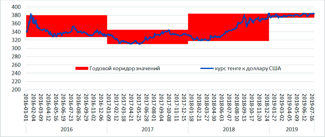 Rоридоры курса тенге к доллару США по годам