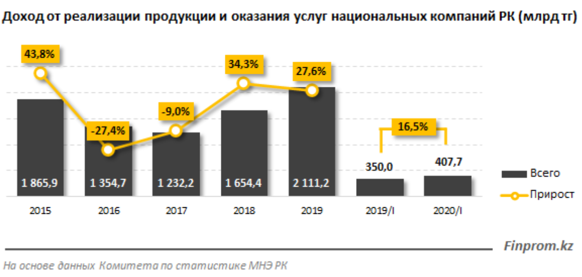 Выручка нацкомпаний 2015-2019 годы