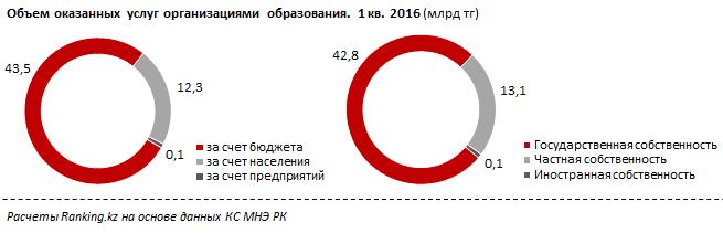 Объём указанных услуг организациями образования