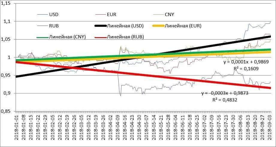 Динамика курсов основных валют по сравнению с рублём за 2018 год