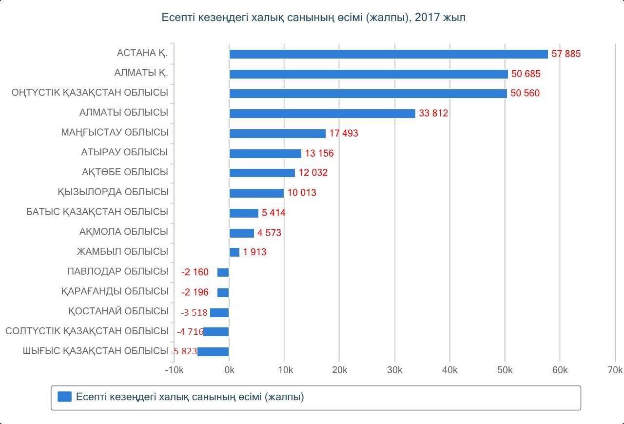 Есептңк кезеңдегң халықтың өсімі 