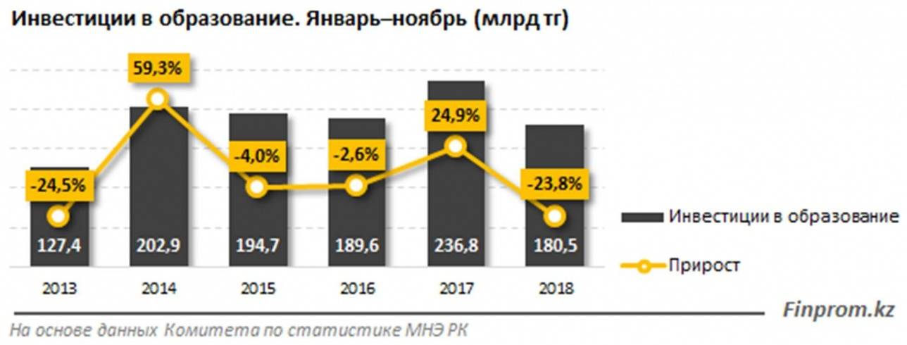 Объём инвестиций в образование Казахстана снизился на четверть за год