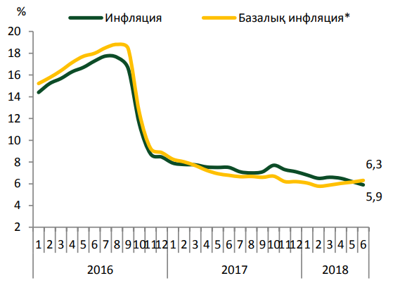 Еліміздегі инфляцияның деңгейі