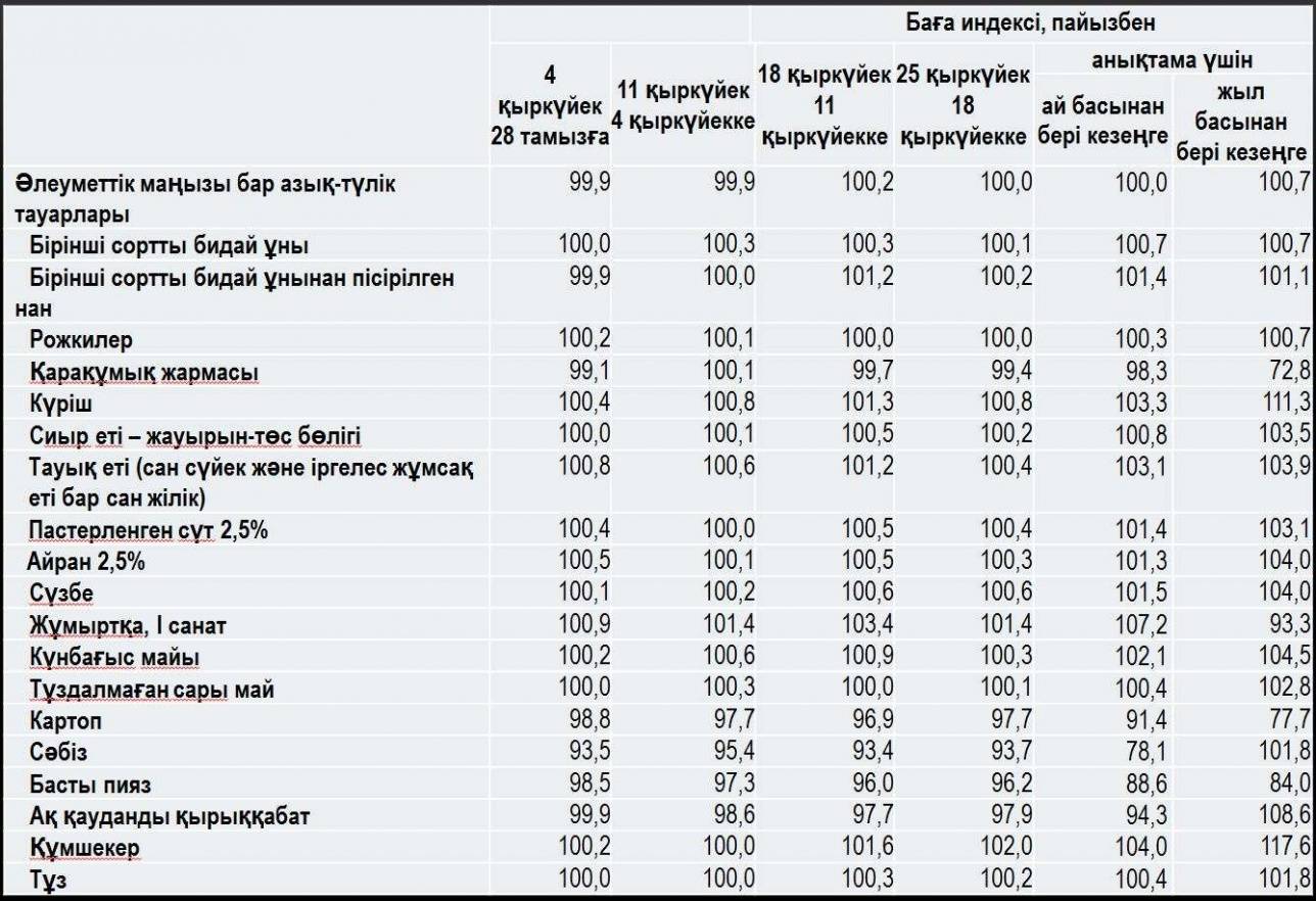 Әлеуметтік маңызы бар азық-түлік тауарларына бағаның өзгеруі 