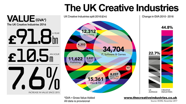 По данным 2016 года, креативные индустрии приносят экономике Великобритании почти что 92 биллиона фунтов, при этом сектор этот постоянно растет. 