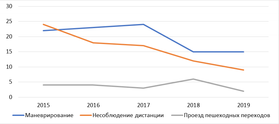 Снижение числа ДТП, связанных с несоблюдением дистанции, повторило сложившийся ещё с 2015 года тренд и даже чуть замедлилось.