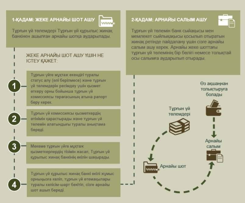 Баспана алуға қажет ақшаны қалай жинау керек?