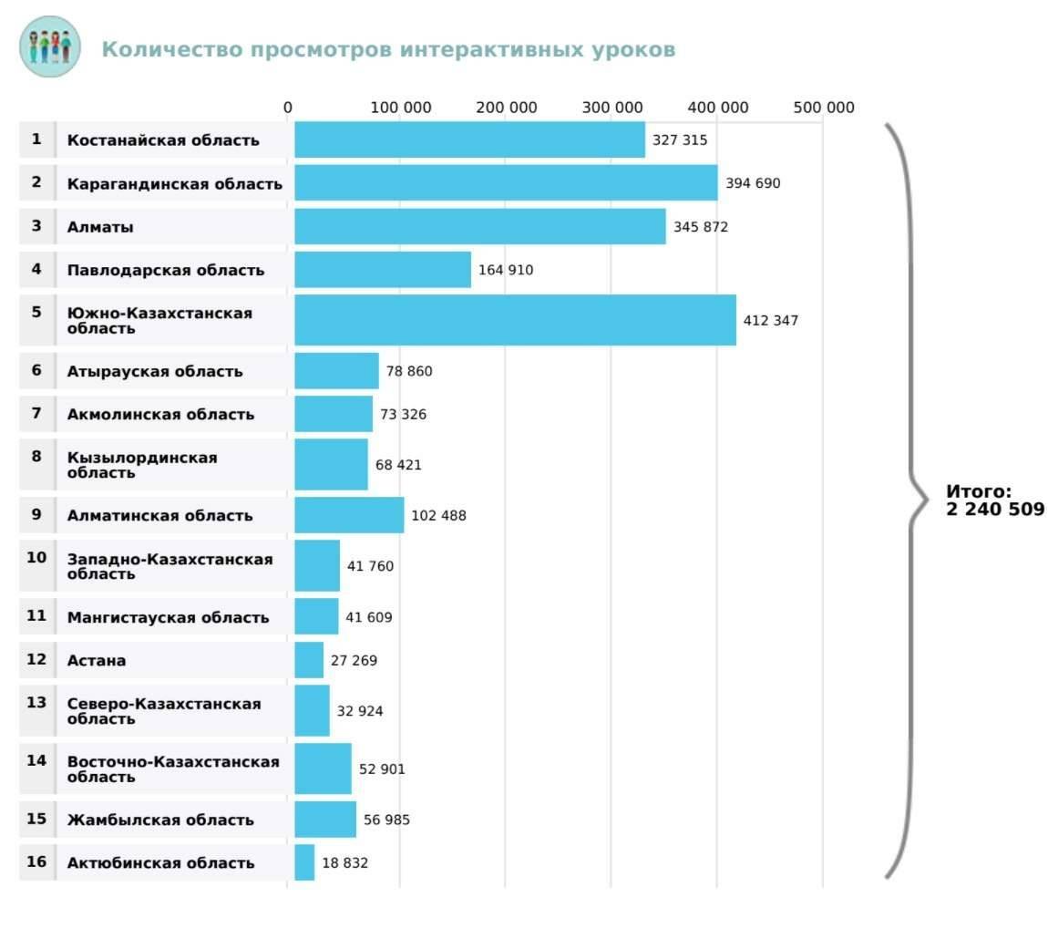  Статистика просмотров интерактивных уроков по регионам с 01.09.2017 по 10.01.2018 