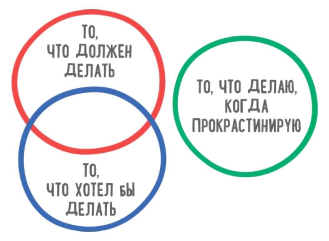 Как работает прокрастинация / иллюстрация с сайта ratinsky.com