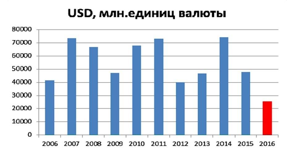 Объемы торгов долларом США за 2006 - 2016 годах