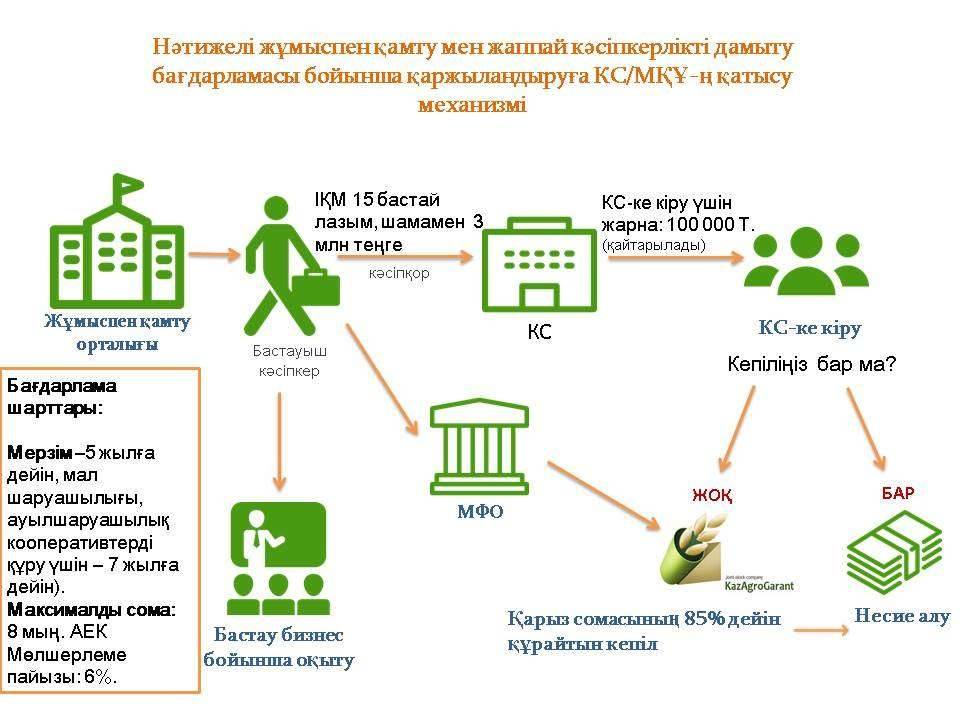 Мұқият графикаға назар аударсаңыз, несиеге қалай қол жеткізуге болатынын түсінесіз