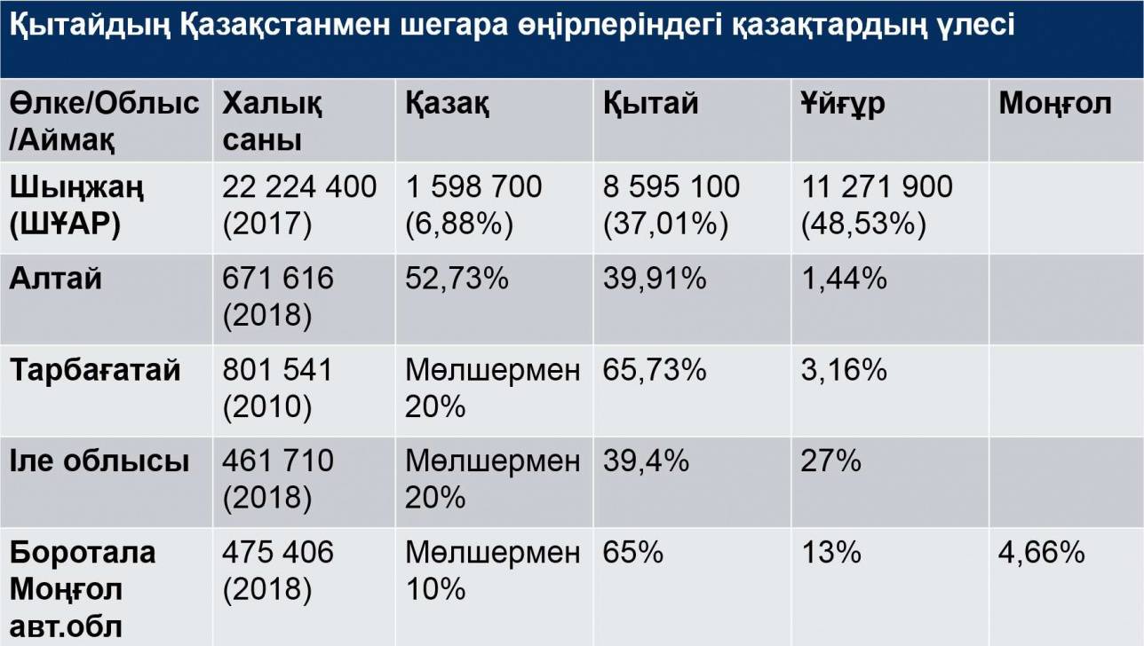 Қытайдың Қазақстанмен шегара өңіріндегі халық саны және қазақтардың үлесі 