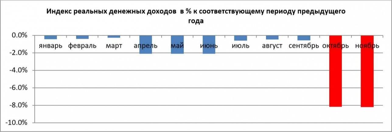 Реальные доходы населения в Казахстане