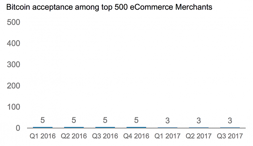 Внедрение биткоина представителями списка ТОП-500 ритейл-компаний