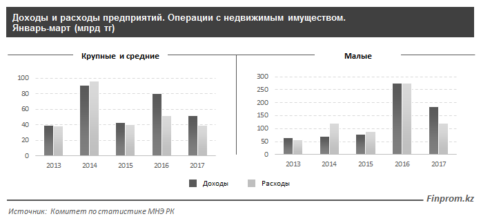 Общие расходы организаций, занимающихся операциями с недвижимостью, сократились на 168,2 миллиарда тенге