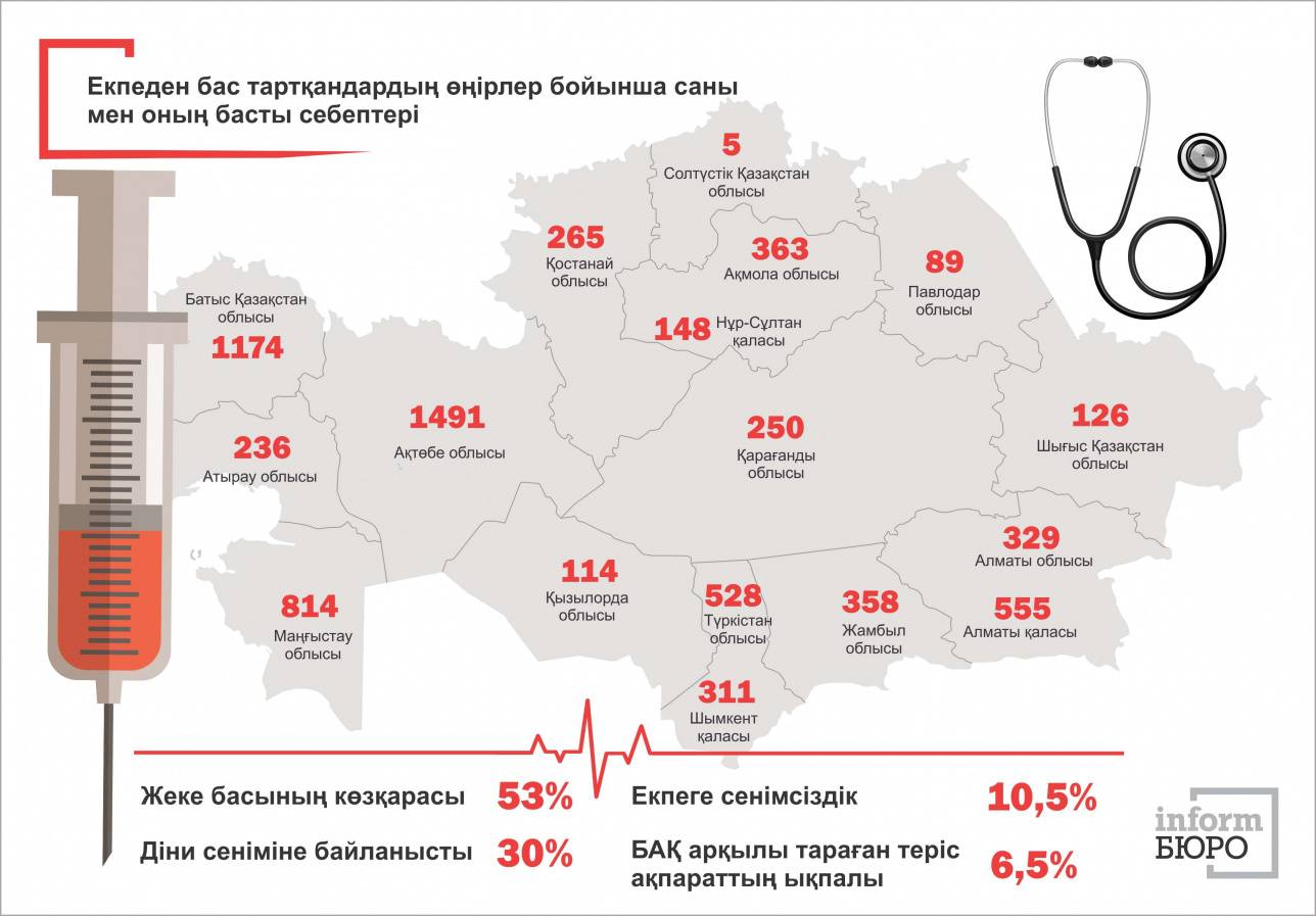 Екпеден бас тартқандар туралы мәлімет