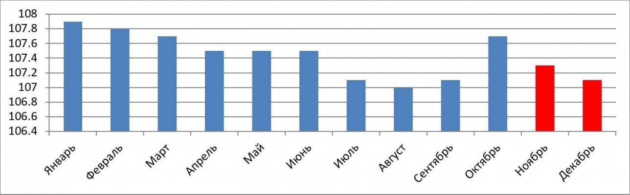 Динамика инфляции в Казахстане в 2017 году