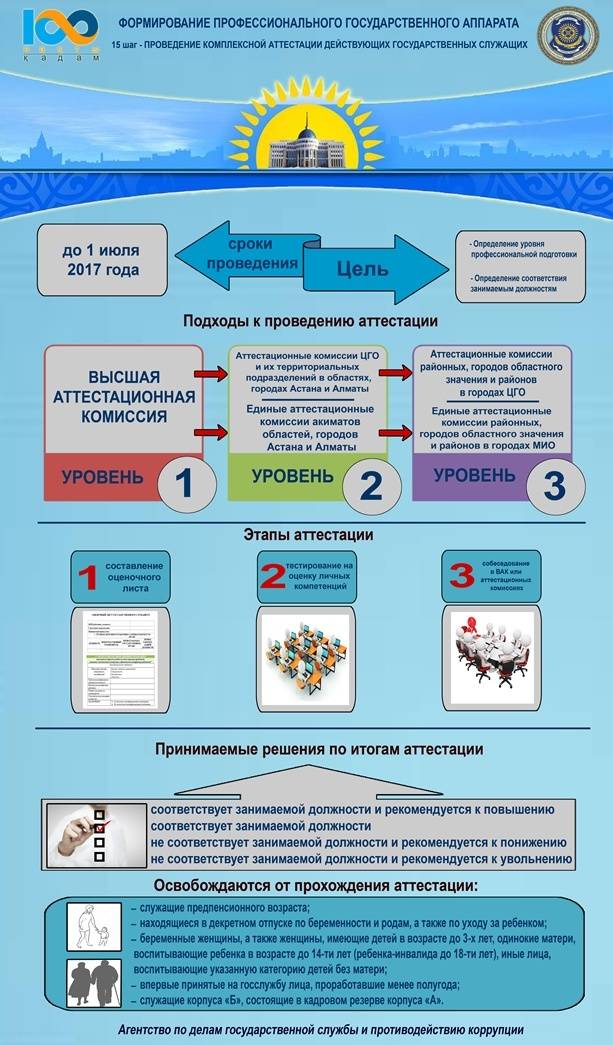 Аттестация госслужащих корпуса Б