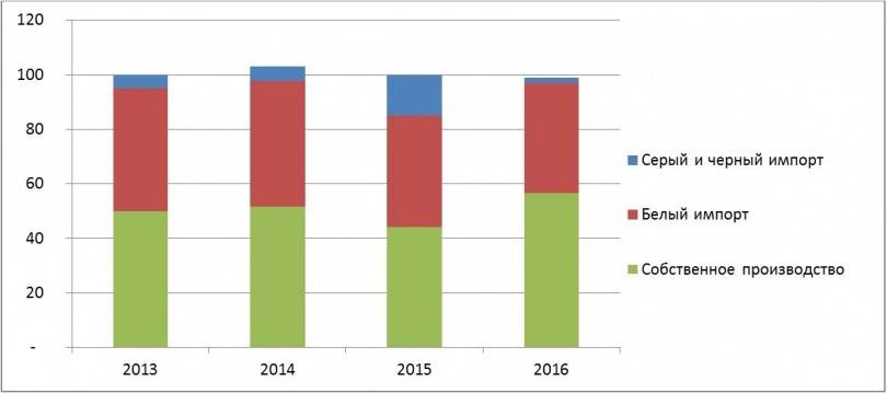 Соотношение импорта и собственного производства в Казахстане по годам