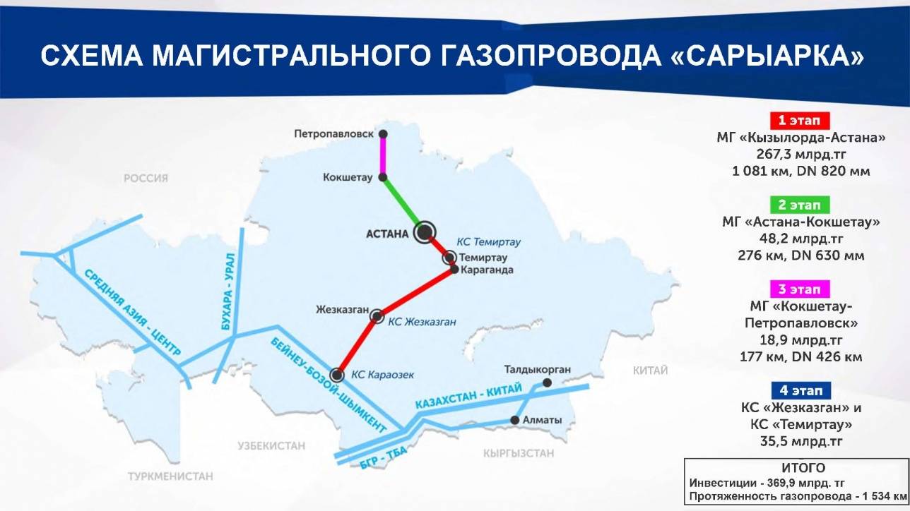 Все 4 этапа реализации МГ "Сарыарка"