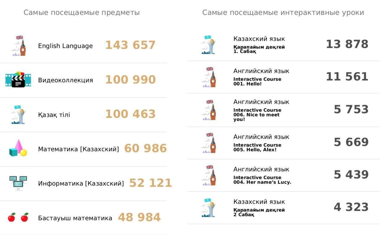 Статистика самых просматриваемых предметов с 01.01.2018 по 31.01.2018.