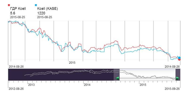 динамика акций K'cell