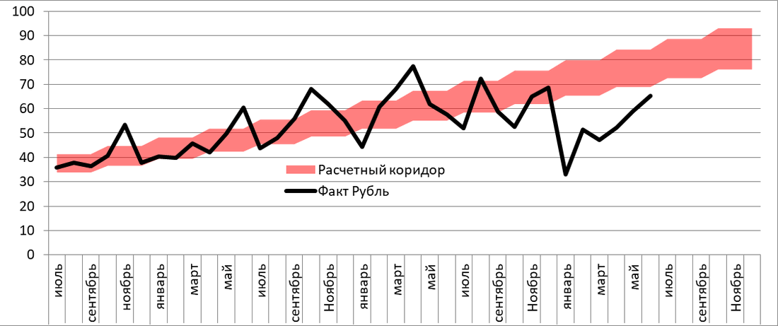 Прогнозный коридор и фактические значения покупки российского рубля (млрд тенге)