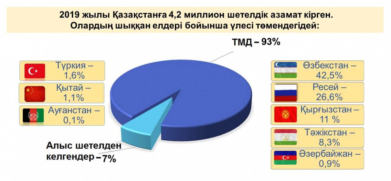 Қазақстанға келетін шетелдіктер жыл сайын көбейіп келеді