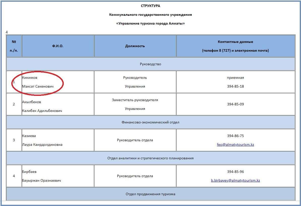 Скриншот снят с сайта управления туризма города Алматы almatytourism.kz 29 сентября 2019 года, ровно через два месяца после назначения М. Кикимова акимом Жетысуского района