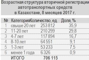 Возрастная структура вторичной регистрации автотранспортных средств 