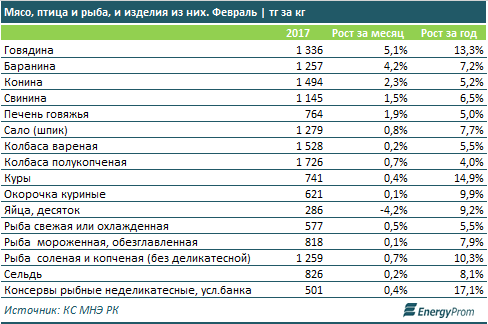 Цены на продукты питания в феврале