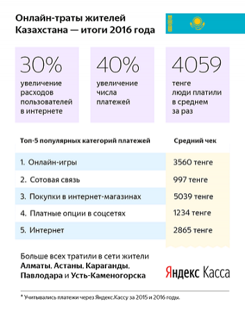 На что тратили казахстанцы деньги в 2016 году