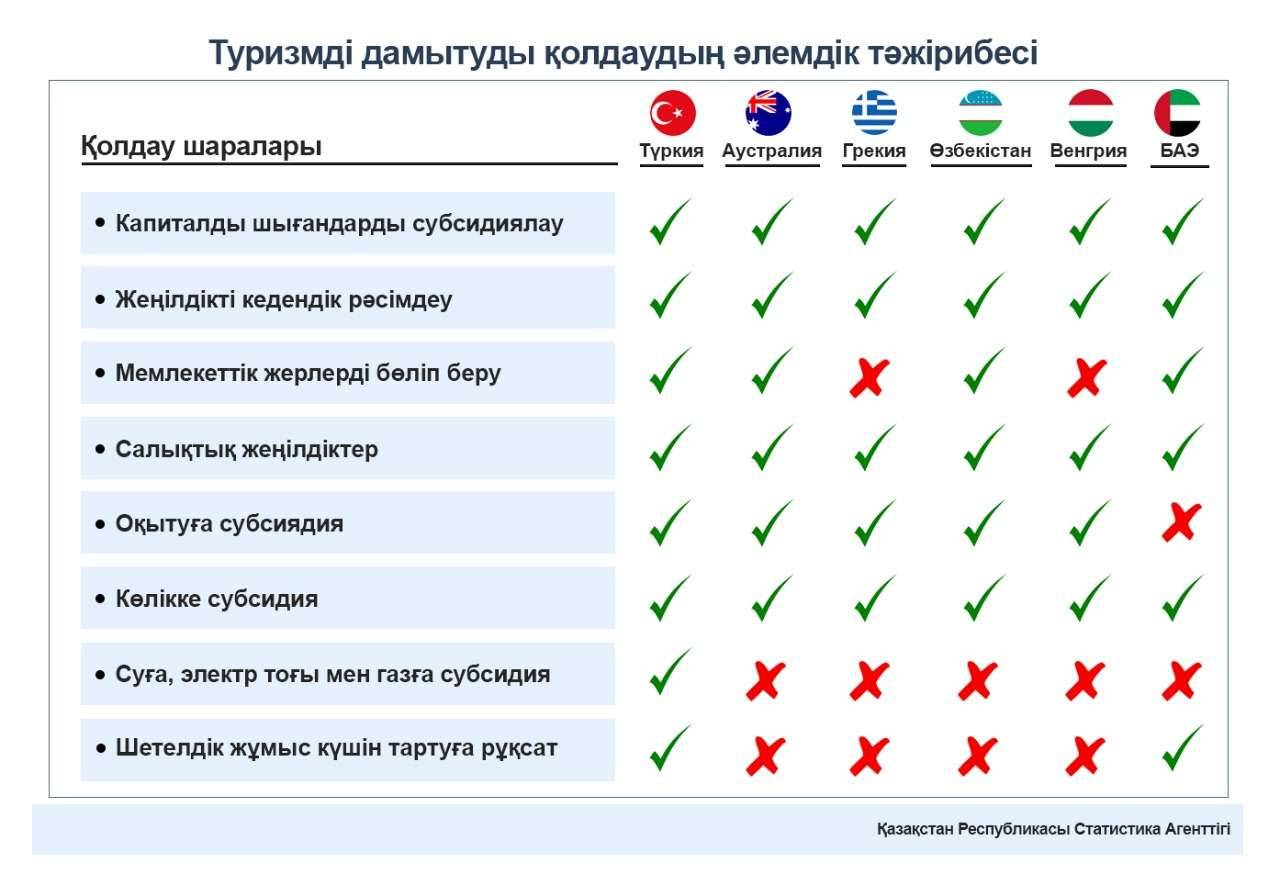 Туризмді дамытуды қолдаудың әлемдік тәжірибесі