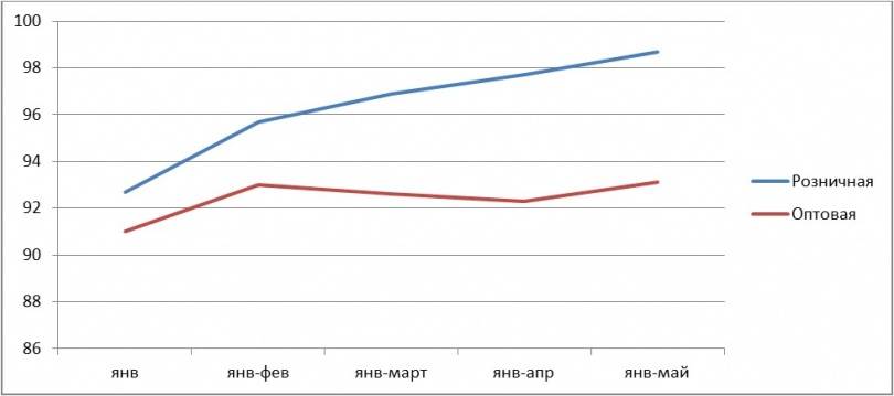 Темпы роста розничной и оптовой торговли за 5 месяцев 2016 года