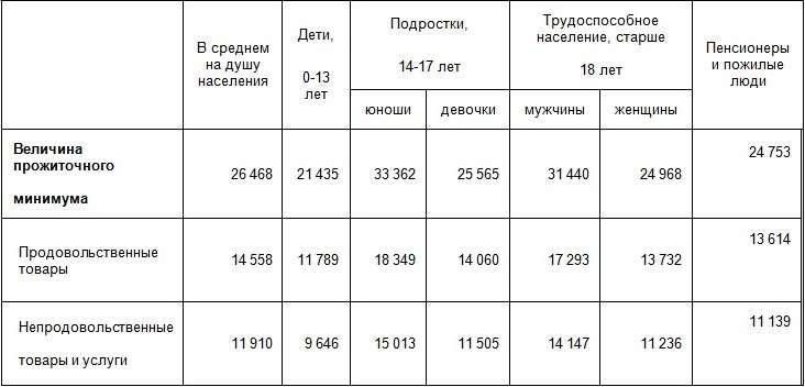 Таблица прожиточного минимума по позициям