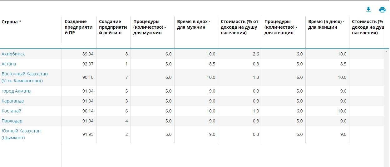 Рейтинг роста Казахстана в разрезе городов