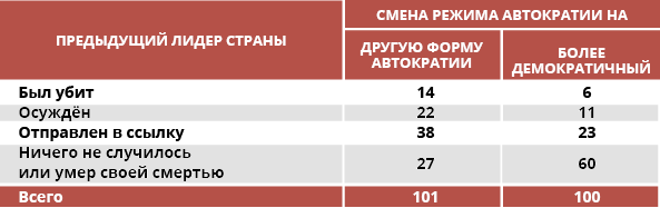 Данные из исследования "Autocratic Breakdown and Regime Transitions: A New Data Set"