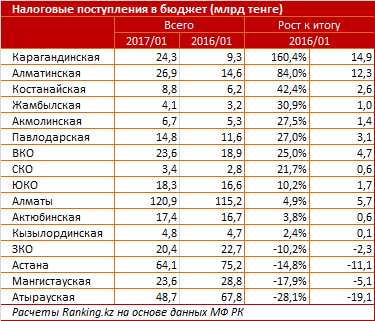 Налоговые поступления в разрезе регионов