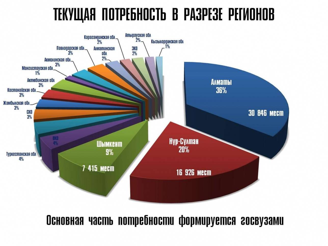 Потребность в местах в общежитиях по регионам