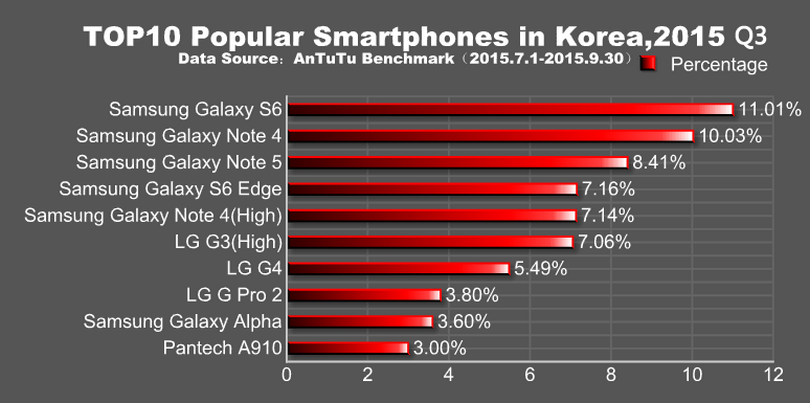 Топ-10 популярных смартфонов в Корее