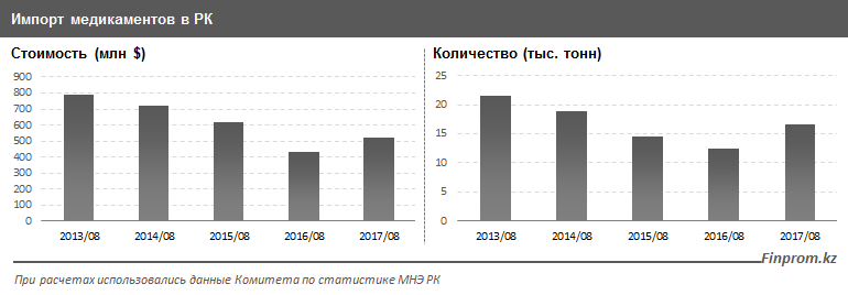 Импорт медикаментов в РК