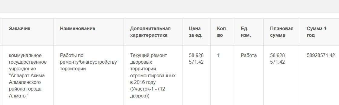 Алмалинский районный акимат Алматы объявил тендер на ремонт дворов