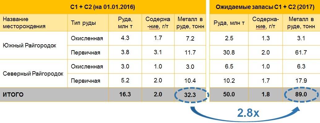 Ожидаемые показатели после проведённых геолого-разведочных работ