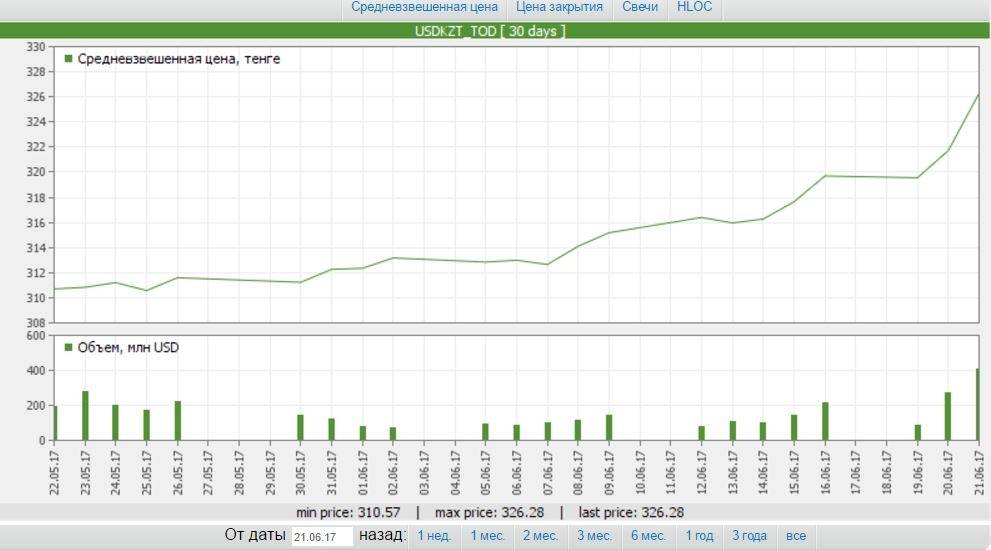 Динамика курса тенге к доллару за месяц