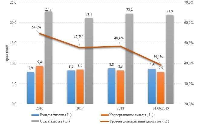 Изменение обязательств, депозитной базы и уровня долларизации