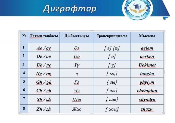 2017 жылы 26 қазанда қабылданған диграфты әліпбидегі диграфтар