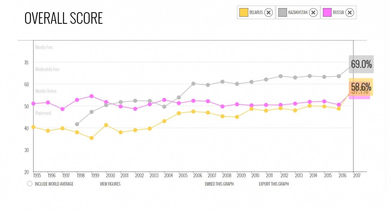 Сравнительный анализ показателя экономической свободы Казахстана, России и Беллорусии