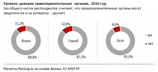 Уровень доверия к правоохранительным органам