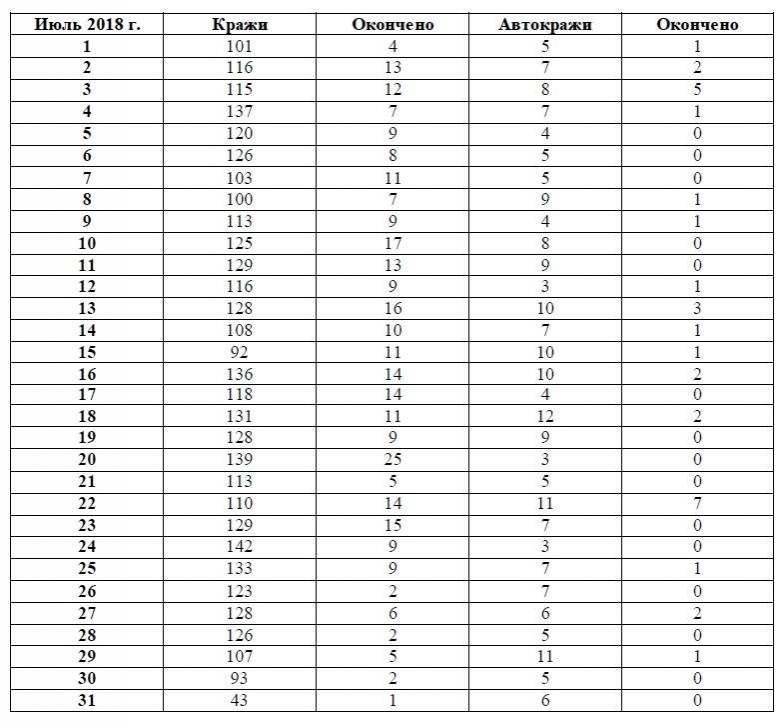 Сведения о ежедневной регистрации краж средней тяжести, в том числе автозапчастей и последующем окончании расследования уголовных дел за июль по городу Алматы