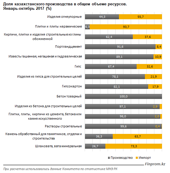 Доля казахстанских ресурсов в общем объёме ресурсов. Данные за январь-октябрь 2017 года 